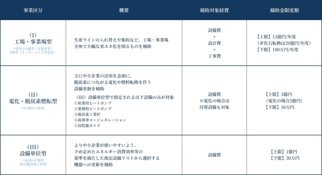 補助金の対象となる設備の種類